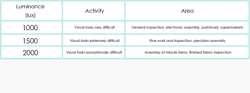 Lux Levels Table